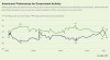 Gallup_14Oct2021_American-Preference-for-Government-Activity.jpg